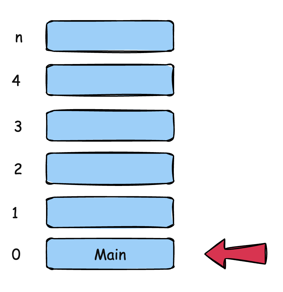 InitStack
