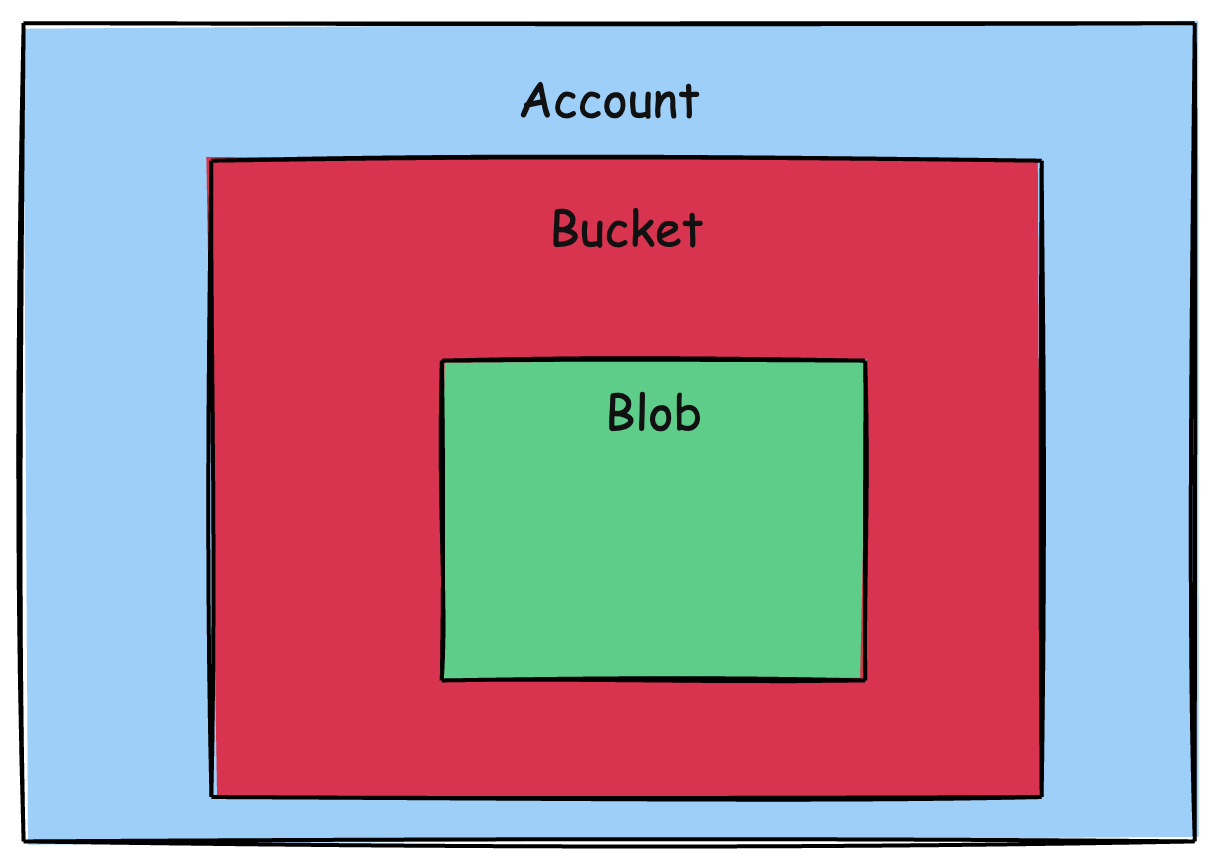 GoogleStorage