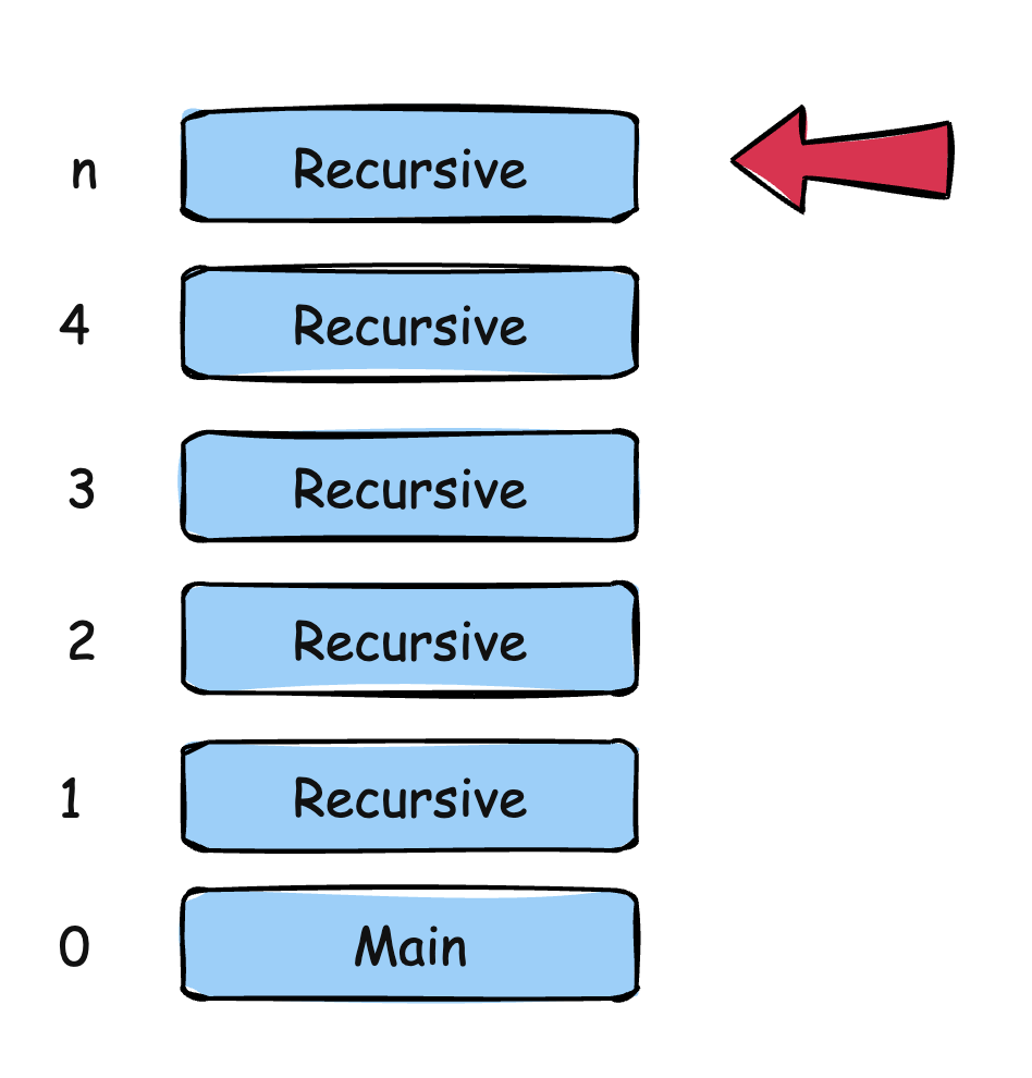 RecursiveStack