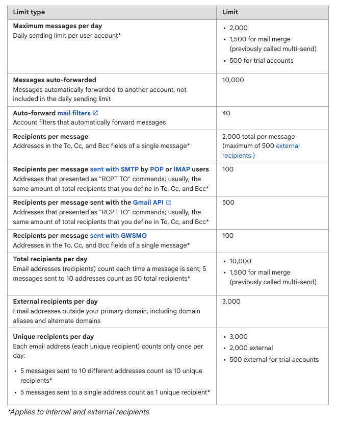 GmailLimits